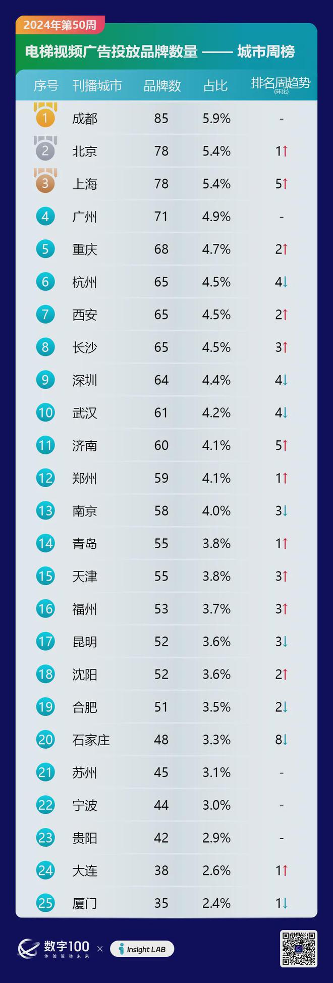 2024年第50周梯媒广告数据发布：智能屏投放品牌298个LCD77个(图3)