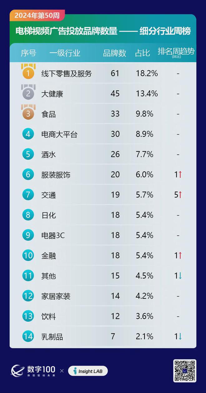 2024年第50周梯媒广告数据发布：智能屏投放品牌298个LCD77个(图2)