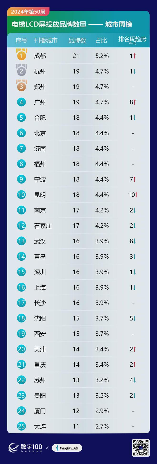 2024年第50周梯媒广告数据发布：智能屏投放品牌298个LCD77个(图6)