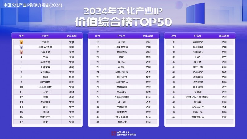 《庆余年》登顶2024年文化产业IP价值综合榜爆款IP价值优势显著(图2)