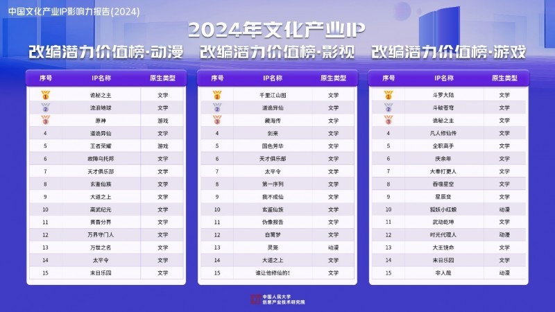 《中国文化产业IP影响力报告（2024）》发布前50大IP网文占四成影漫游改编市场潜力大(图4)