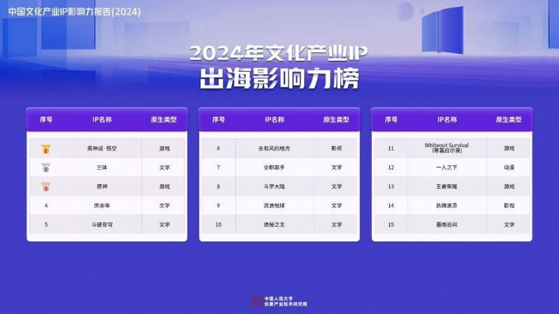 《中国文化产业IP影响力报告（2024）》发布前50大IP网文占四成影漫游改编市场潜力大(图5)