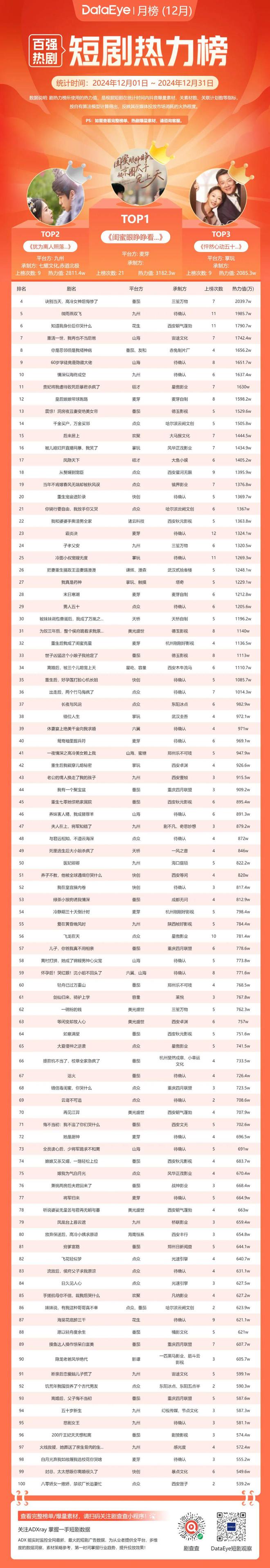 12月月报：12月大盘消耗超23亿36部短剧热力值破千万新剧