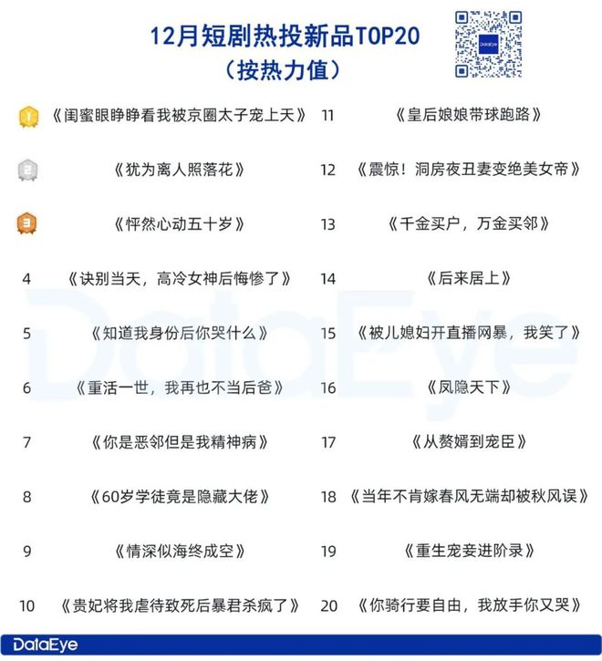 12月月报：12月大盘消耗超23亿36部短剧热力值破千万新剧占比近90%(图2)