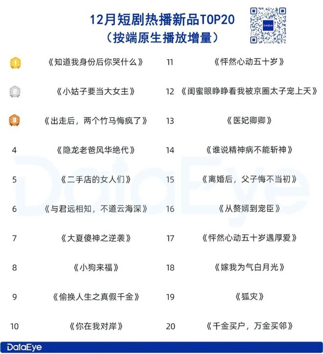 12月月报：12月大盘消耗超23亿36部短剧热力值破千万新剧占比近90%(图3)