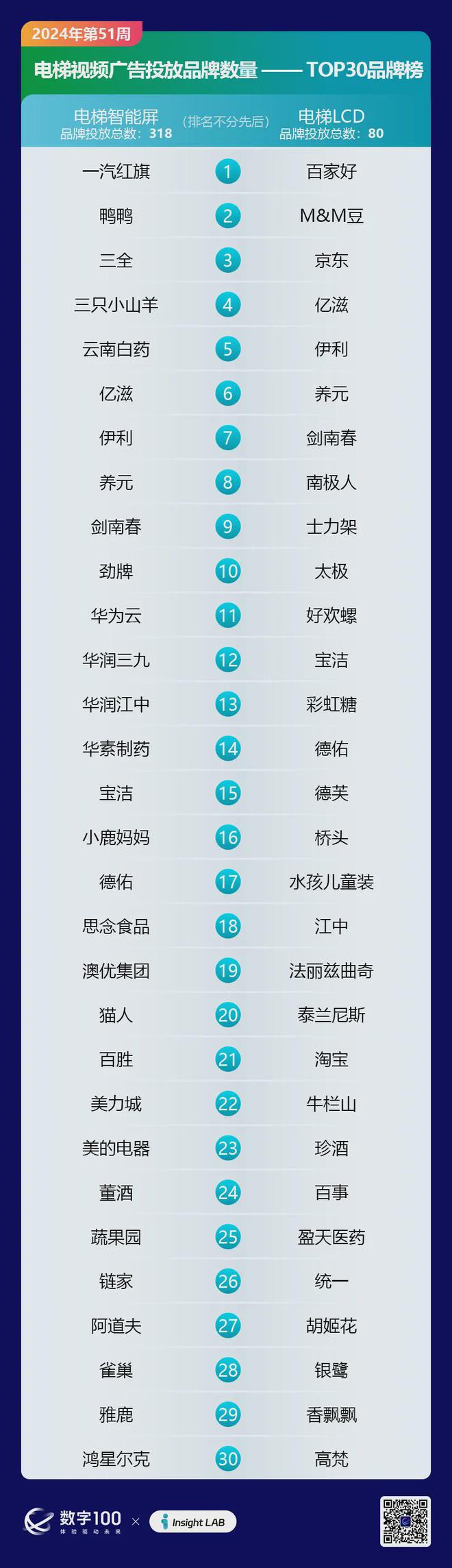 九游娱乐：2024年第51周梯媒广告数据发布：智能屏投放品牌