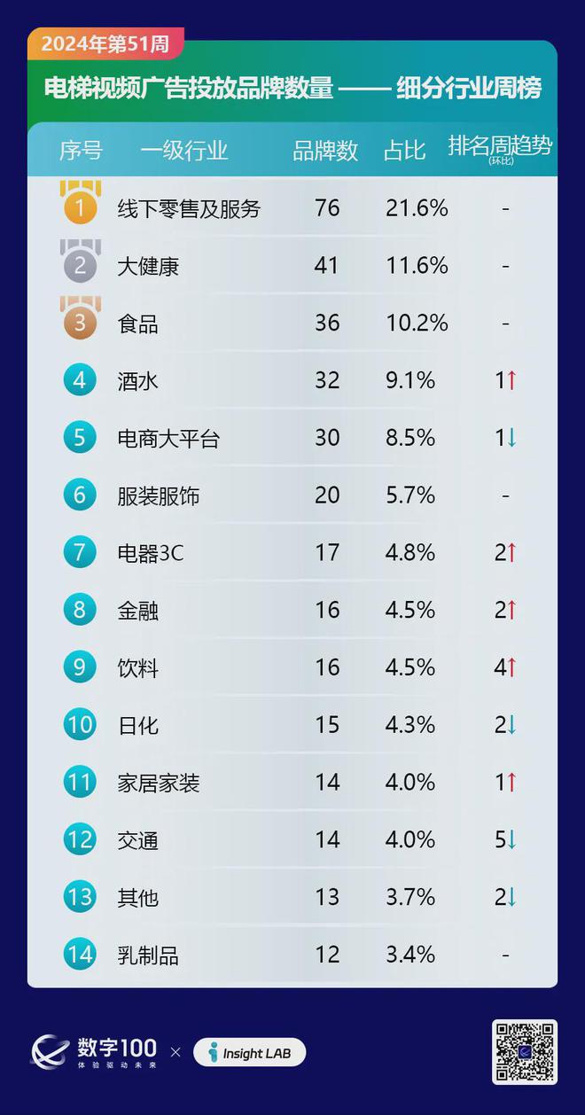九游娱乐：2024年第51周梯媒广告数据发布：智能屏投放品牌318个LCD80个(图2)