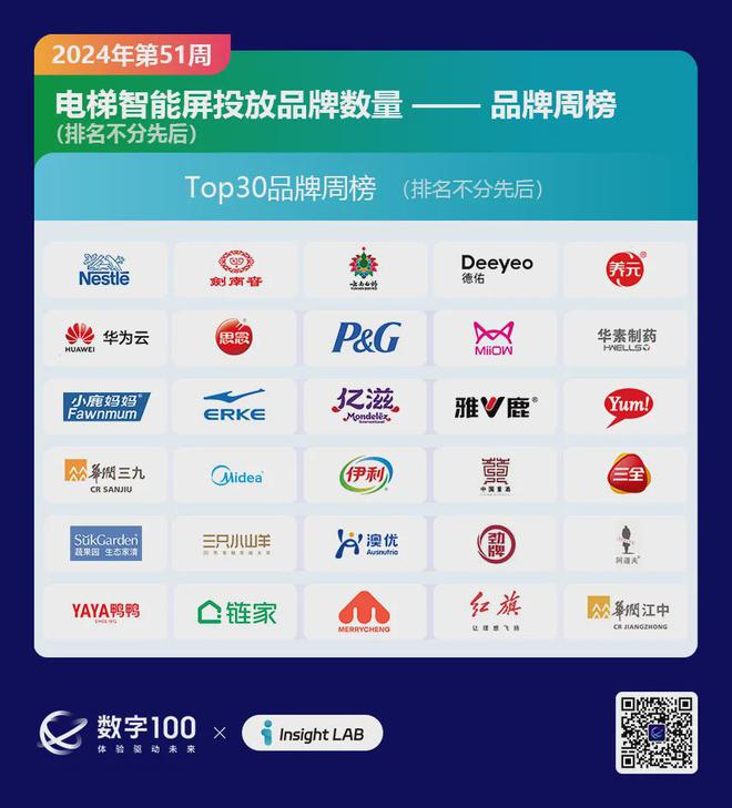 九游娱乐：2024年第51周梯媒广告数据发布：智能屏投放品牌318个LCD80个(图4)