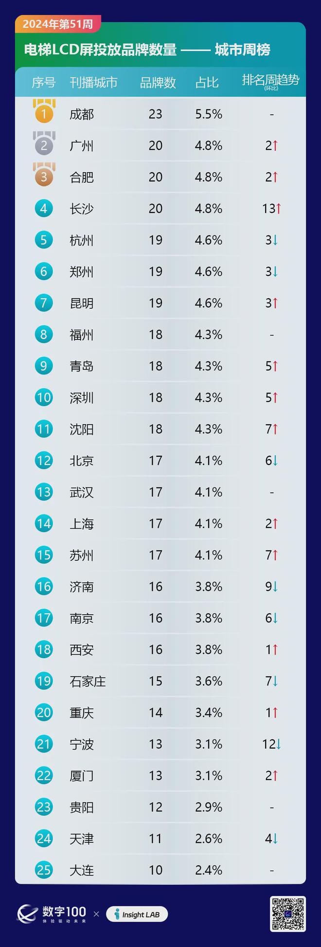 九游娱乐：2024年第51周梯媒广告数据发布：智能屏投放品牌318个LCD80个(图6)