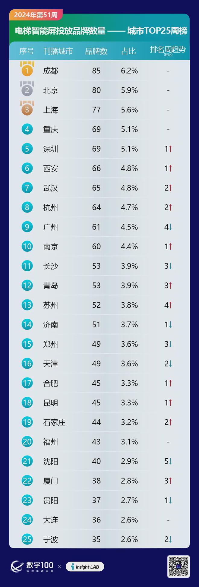 九游娱乐：2024年第51周梯媒广告数据发布：智能屏投放品牌318个LCD80个(图5)