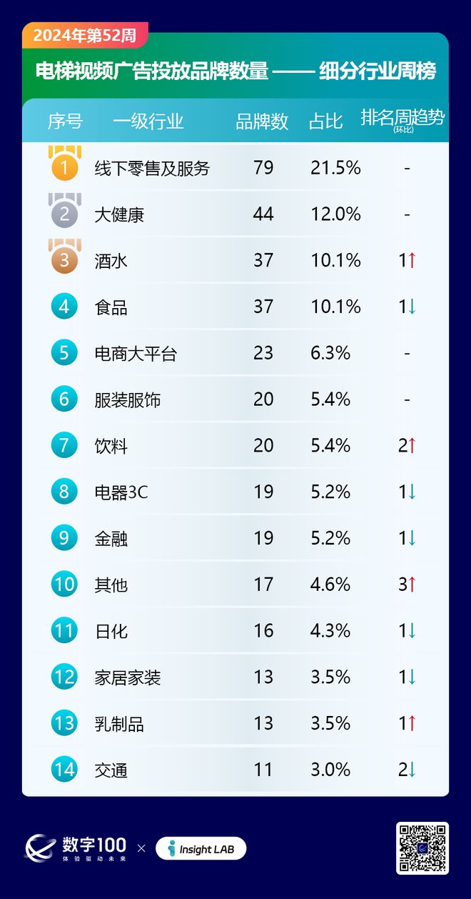 2024年第52周梯媒广告数据发布：智能屏投放品牌326个LCD93个(图2)