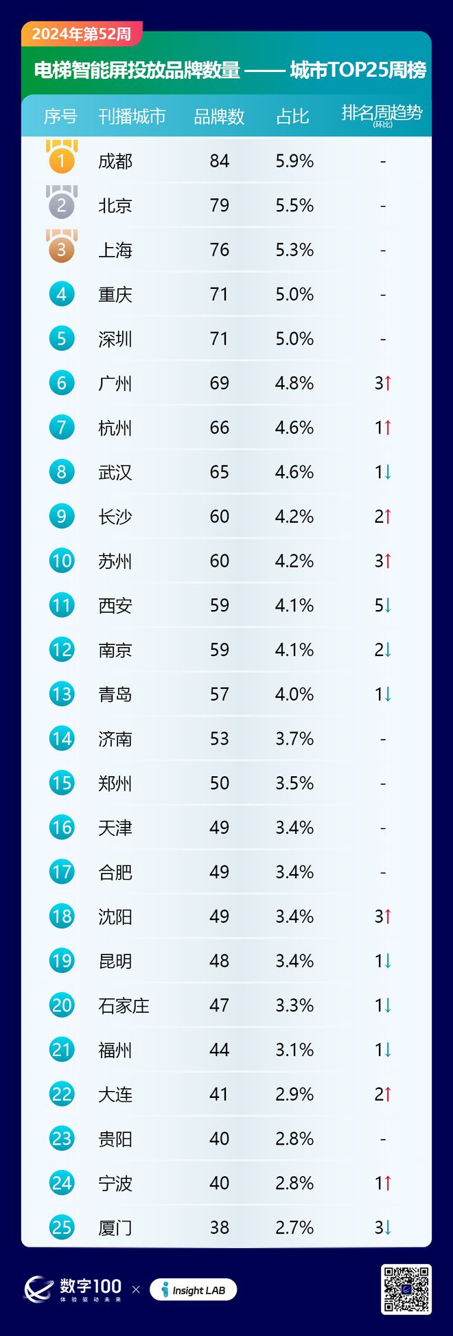 2024年第52周梯媒广告数据发布：智能屏投放品牌326个LCD93个(图5)