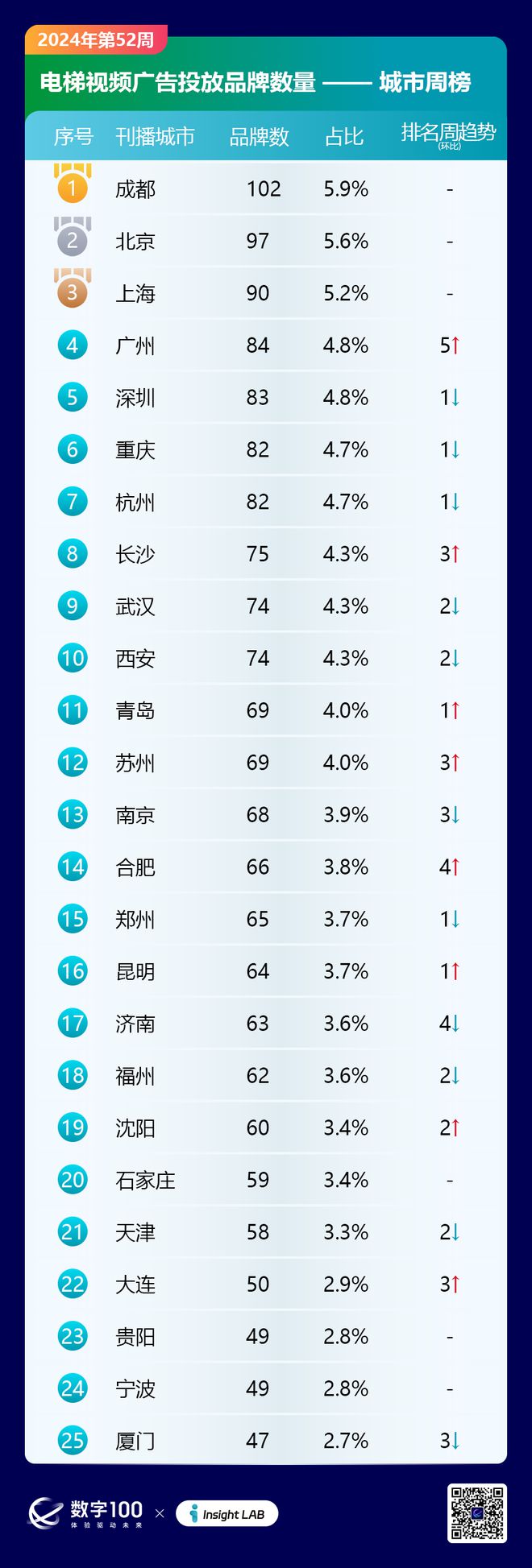 2024年第52周梯媒广告数据发布：智能屏投放品牌326个LCD93个(图3)
