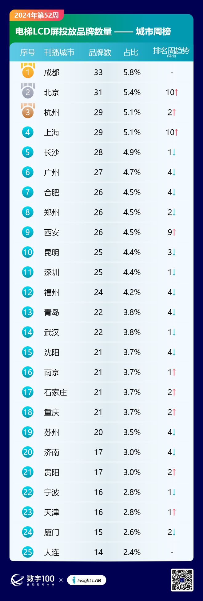 2024年第52周梯媒广告数据发布：智能屏投放品牌326个LCD93个(图6)