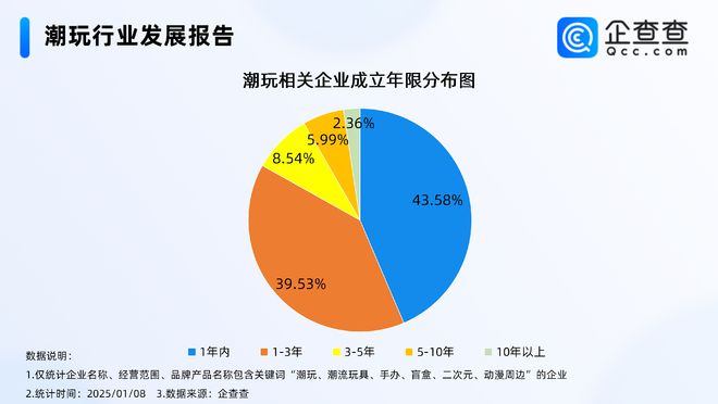 九游娱乐：2024年度热门产业盘点：潮玩企业注册量创新高(图2)
