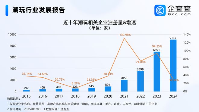 九游娱乐：2024年度热门产业盘点：潮玩企业注册量创新高