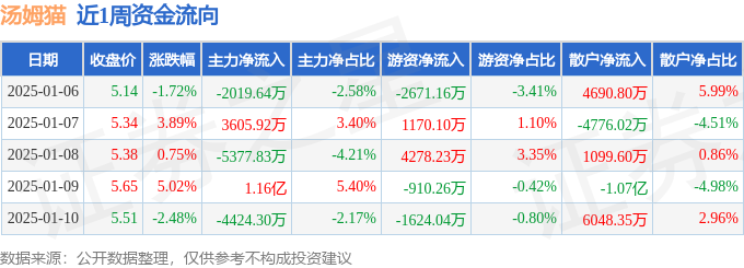 本周盘点（16-110）：汤姆猫周涨535%主力资金合计净流