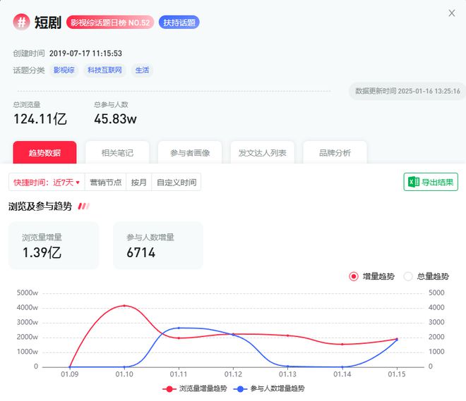 124亿话题浏览和“抖快”抢用户小红书短剧能否借势起飞？(图2)
