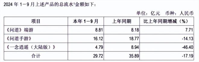 九游娱乐文化：吉比特危局：业绩滑坡核心产品拖后腿爆款产出率低