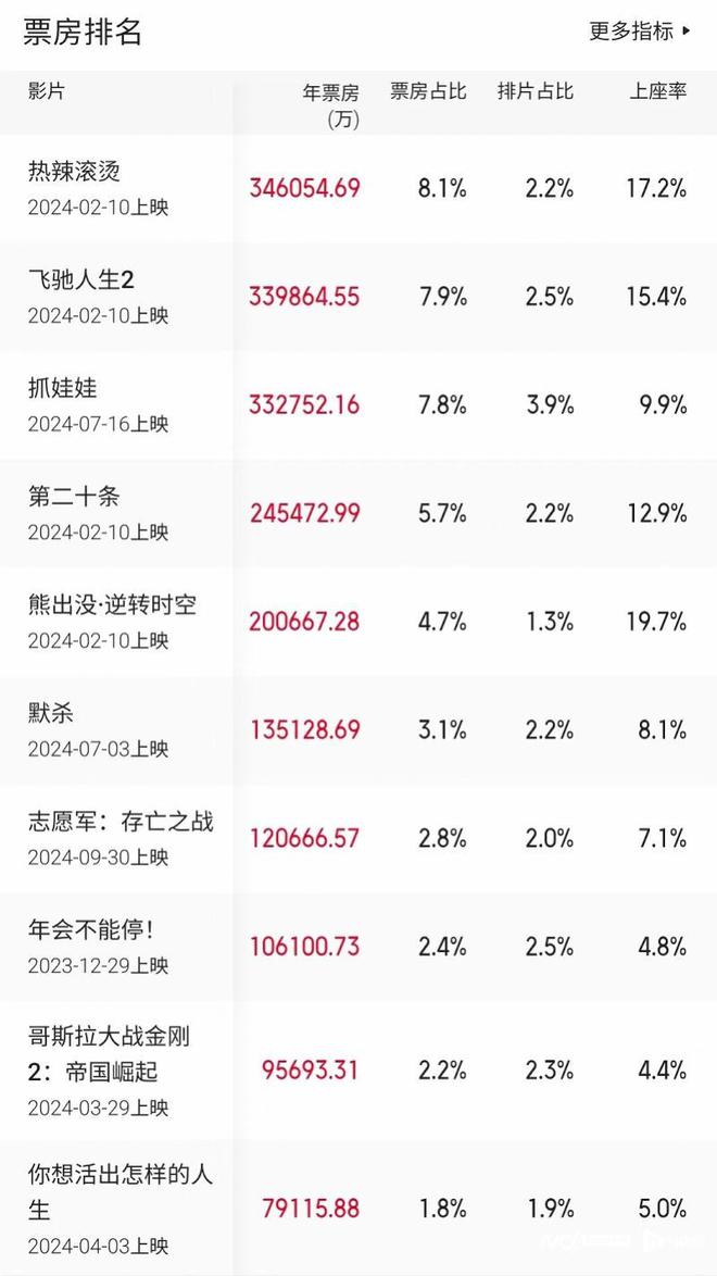 “第一票仓”取得这些突破！广东电影2024年成绩单来了(图2)