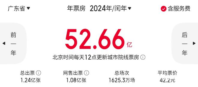 “第一票仓”取得这些突破！广东电影2024年成绩单来了(图1)