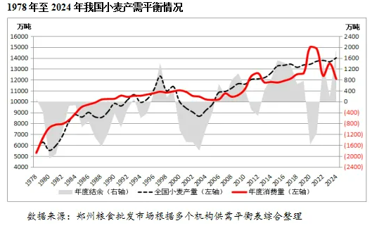 2024年我国小麦供需形势及市场行情(图3)