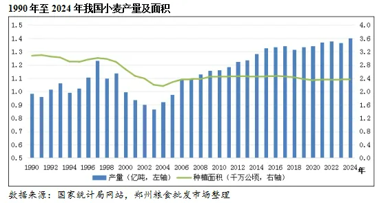 2024年我国小麦供需形势及市场行情
