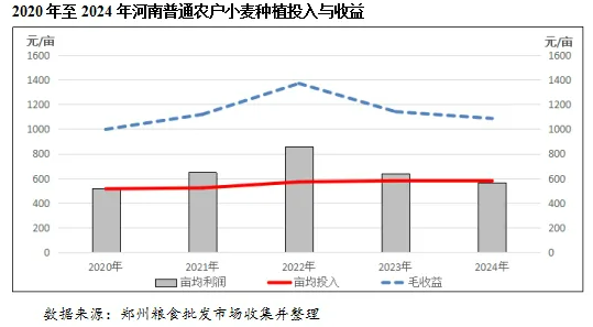 2024年我国小麦供需形势及市场行情(图2)