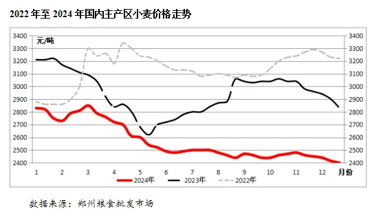 2024年我国小麦供需形势及市场行情(图5)