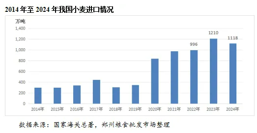 2024年我国小麦供需形势及市场行情(图4)