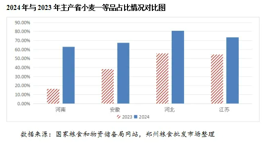 2024年我国小麦供需形势及市场行情(图7)