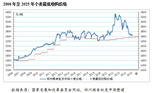 2024年我国小麦供需形势及市场行情(图8)
