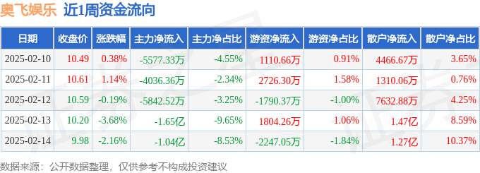 本周盘点（210-214）：奥飞娱乐周跌450%主力资金合计
