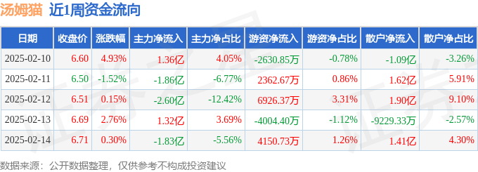 本周盘点（210-214）：汤姆猫周涨668%主力资金合计净