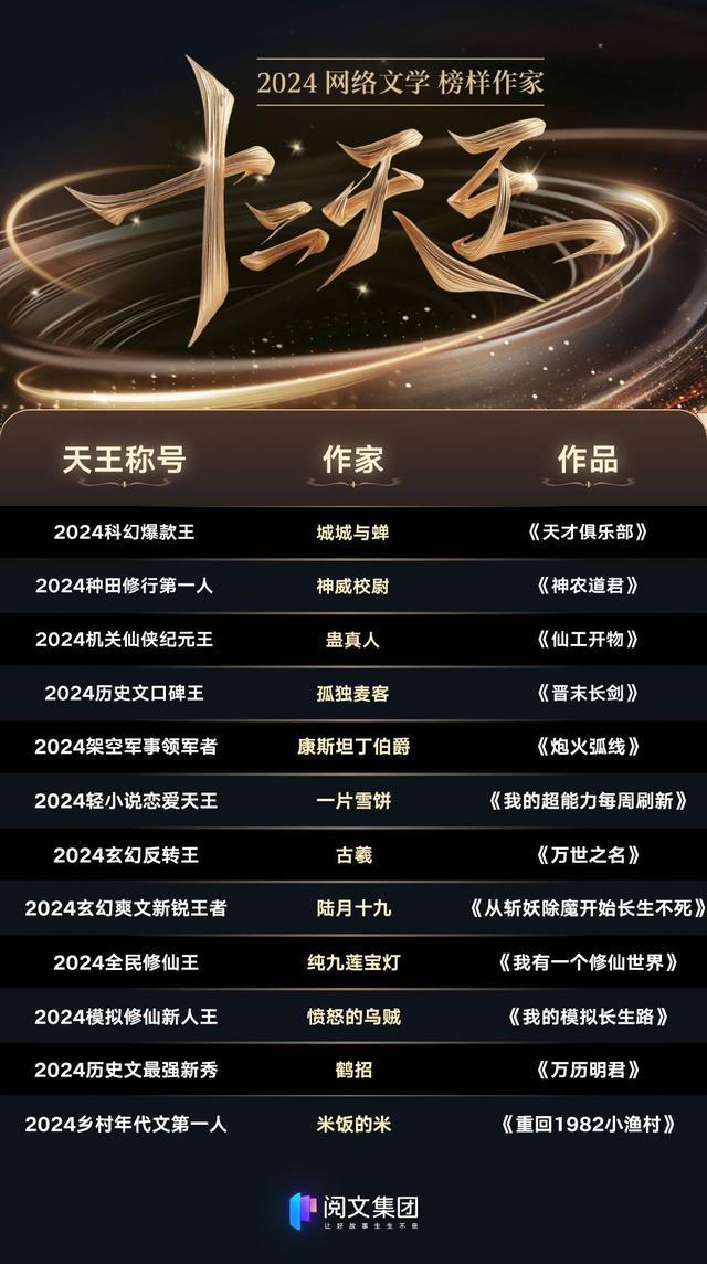 2024网络文学“十二天王”名单发布四川两位作者上榜