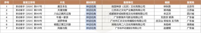 数读2024：127部动画电影备案神话IP降温多元题材崛起？(图3)