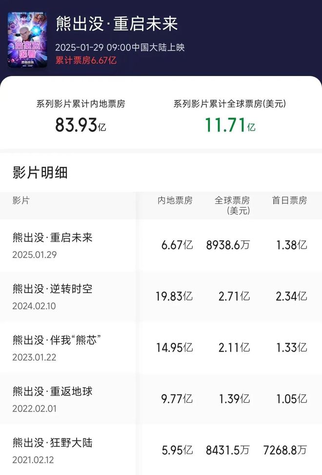 数读2024：127部动画电影备案神话IP降温多元题材崛起？(图9)