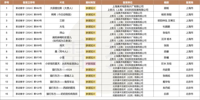 数读2024：127部动画电影备案神话IP降温多元题材崛起？(图11)