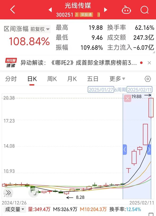 数读2024：127部动画电影备案神话IP降温多元题材崛起？(图12)