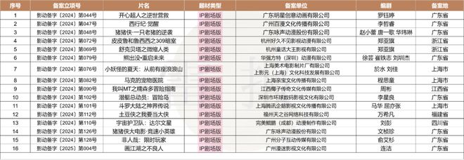 数读2024：127部动画电影备案神话IP降温多元题材崛起？(图8)