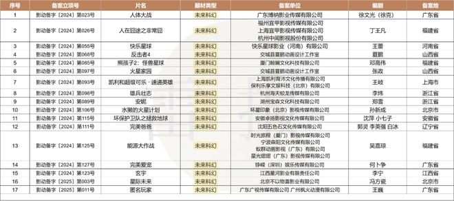 数读2024：127部动画电影备案神话IP降温多元题材崛起？(图7)