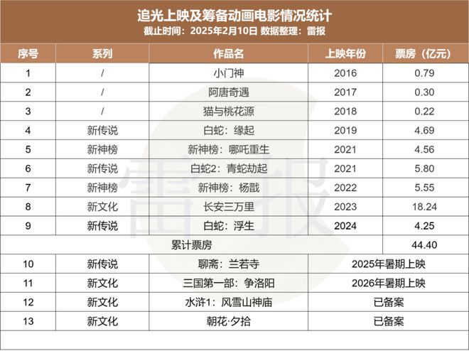 数读2024：127部动画电影备案神话IP降温多元题材崛起？(图14)