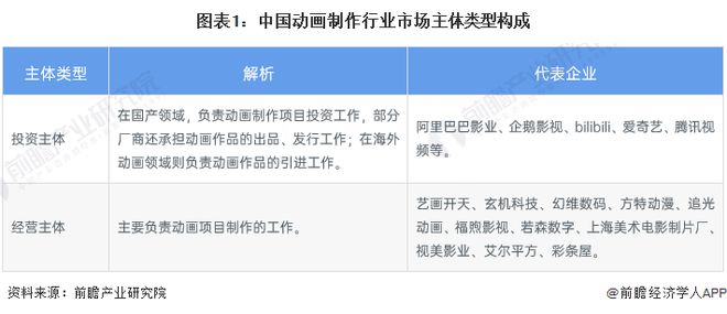 九游娱乐：2024年中国动画制作行业市场主体分析动画制作厂商