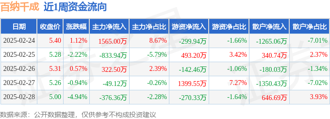 本周盘点（224-228）：百纳千成周跌637%主力资金合计