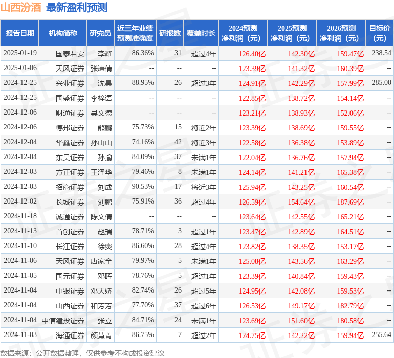 东吴证券：给予山西汾酒买入评级