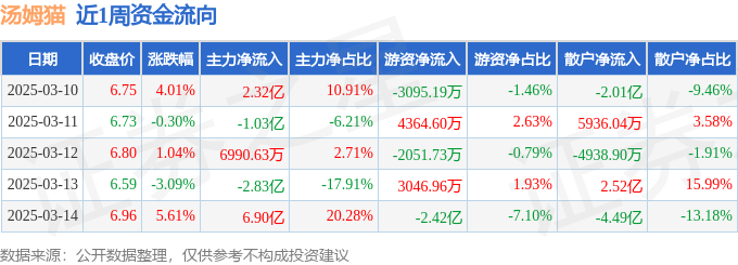 本周盘点（310-314）：汤姆猫周涨724%主力资金合计净