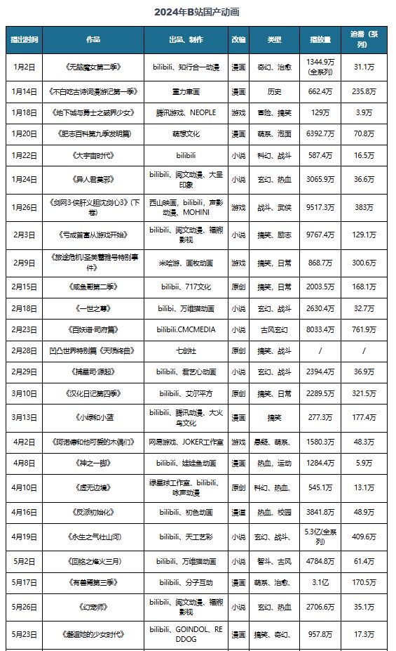 九游娱乐文化：中国动漫行业发展趋势分析与投资前景研究报告（2025-2032年）(图8)