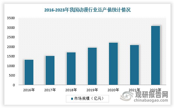 九游娱乐文化：中国动漫行业发展趋势分析与投资前景研究报告（2025-2032年）(图4)