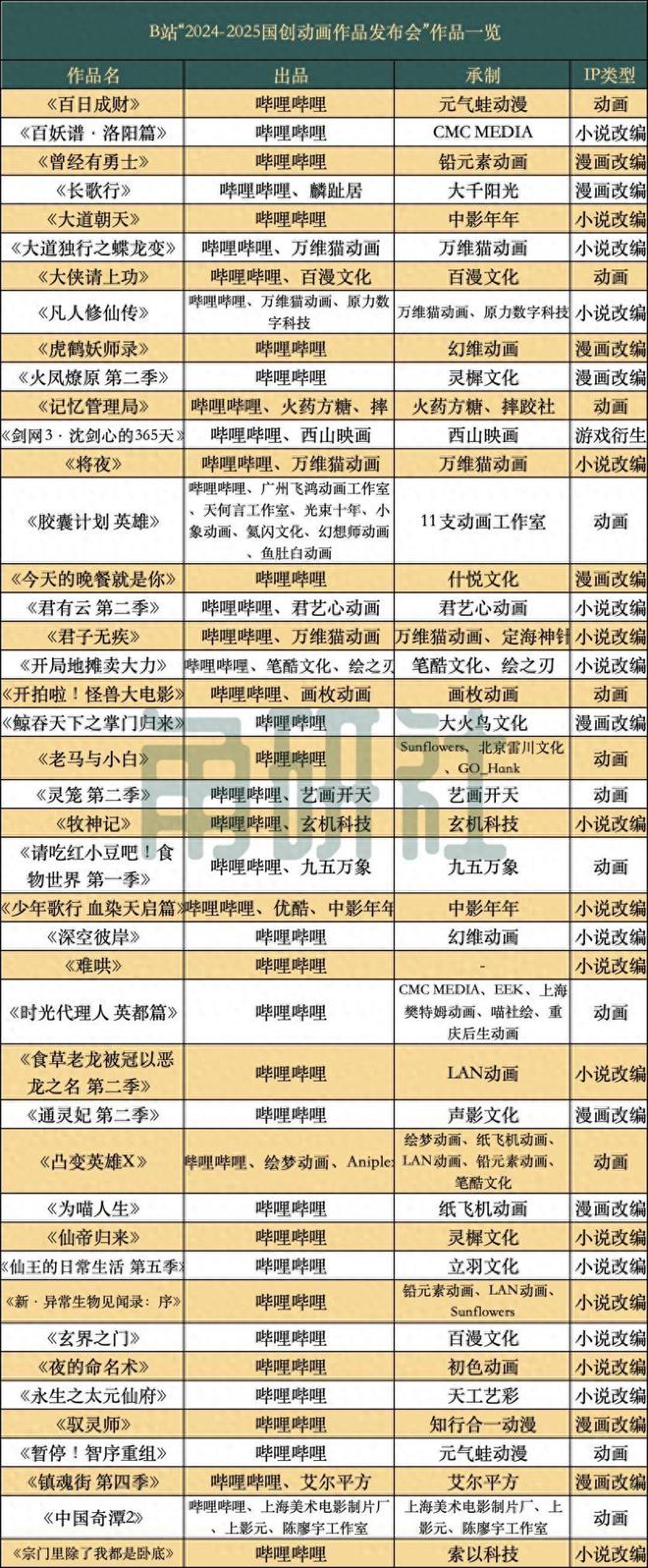 今年B站国创动画发布会公布了哪43部这作品？｜角研社