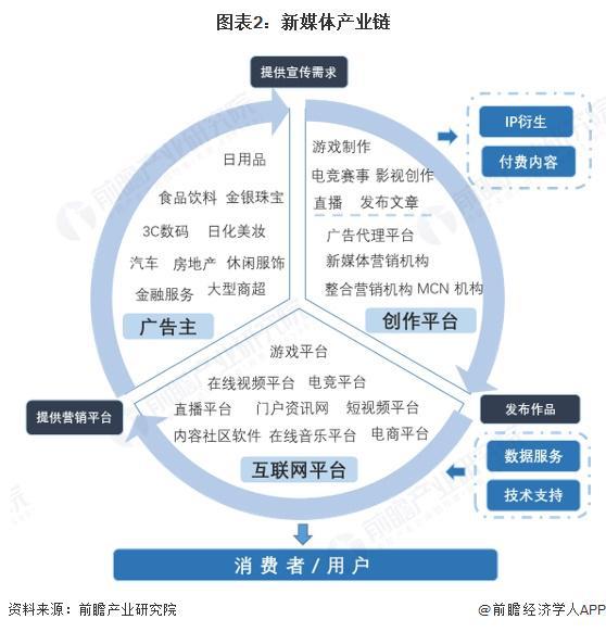 预见2025：《2025年中国新媒体行业全景图谱》（附市场规模、竞争格局和发展趋势等）(图2)